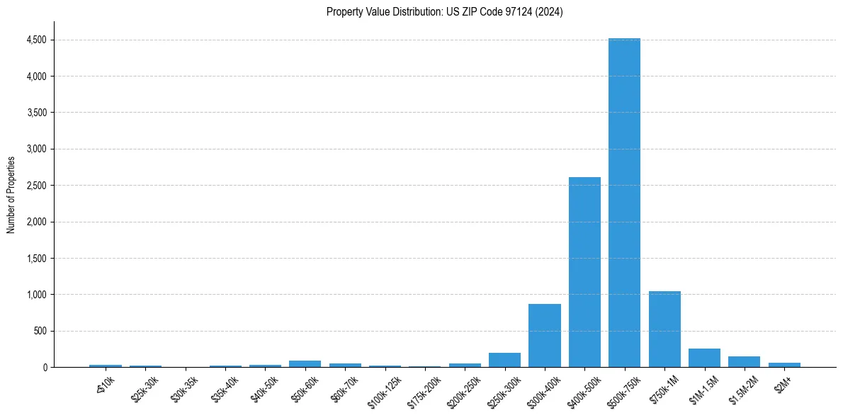 Value Distribution for 