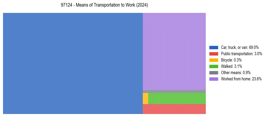 Commute modes in US ZIP Code 97124