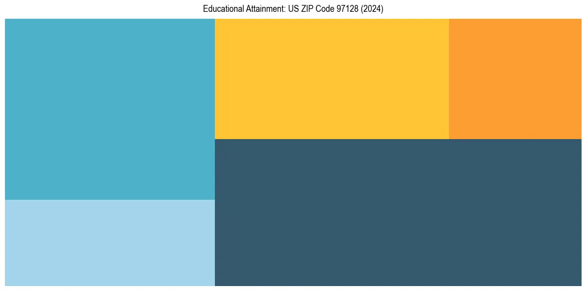 Education Treemap for  in 2024