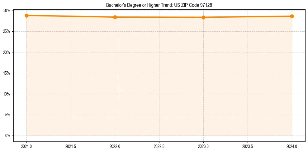 Trend chart showing bachelor degree growth in 