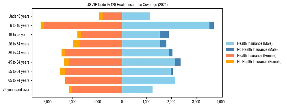 Health insurance pyramid for US ZIP Code 97128