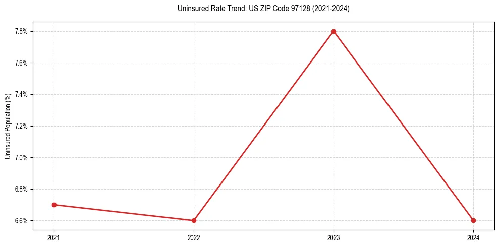 Uninsured trend chart for US ZIP Code 97128