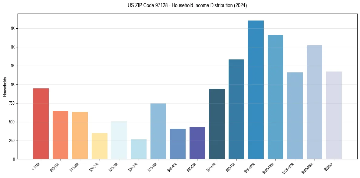 Income Distribution for 