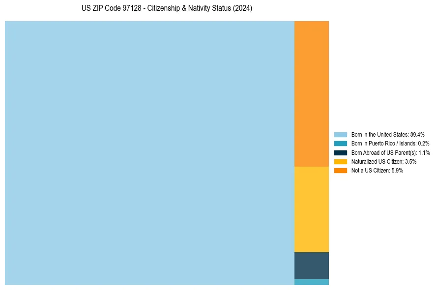Nativity Treemap for 
