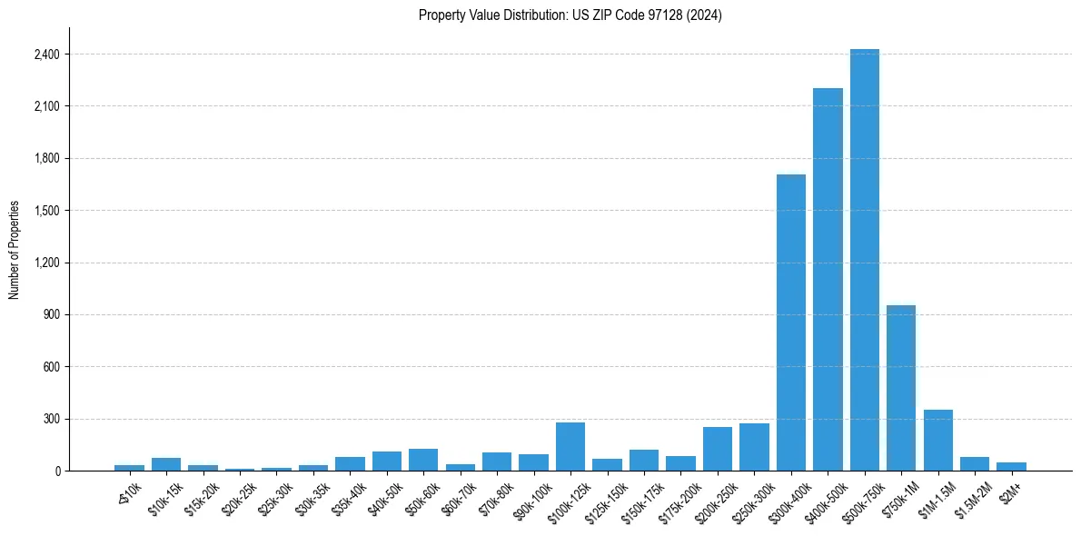 Value Distribution for 