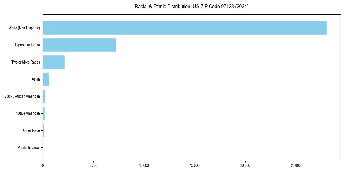 Bar chart showing racial distribution in  for 2024