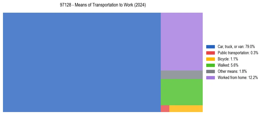 Commute modes in US ZIP Code 97128