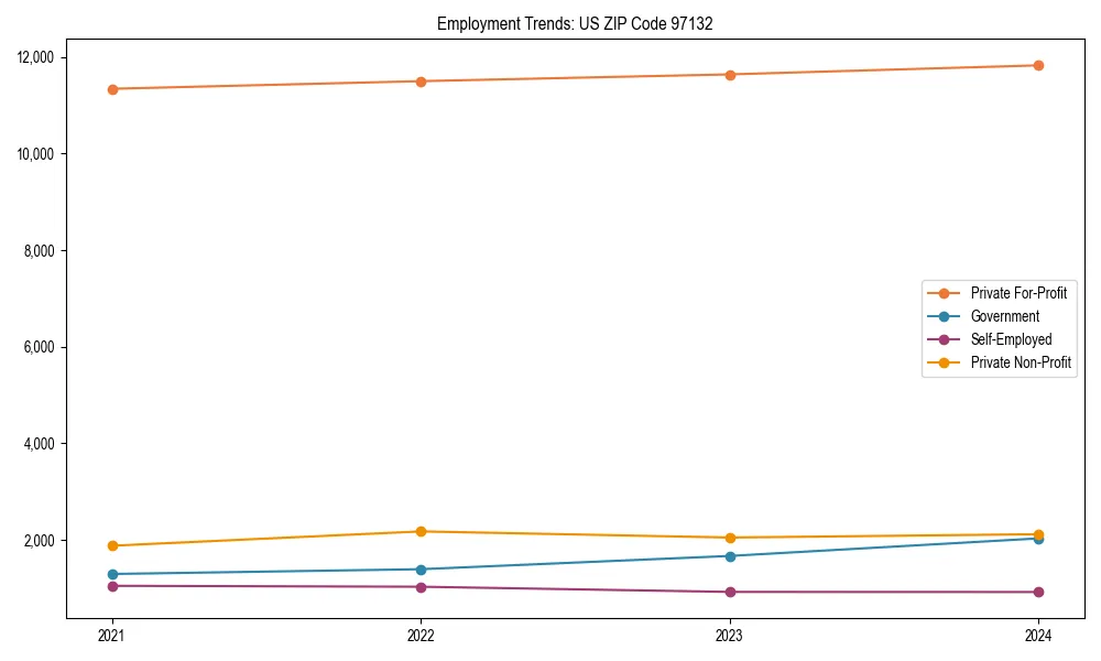 Long-term employment trends in 