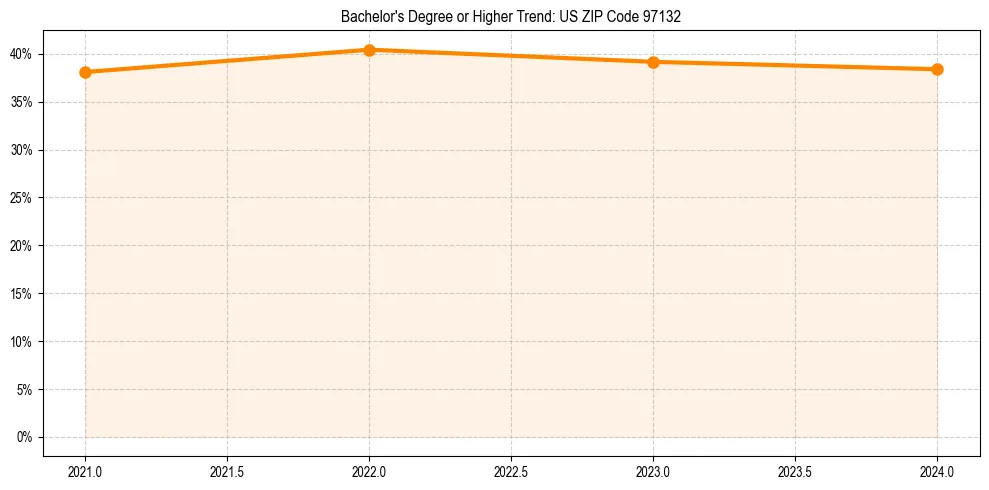 Trend chart showing bachelor degree growth in 