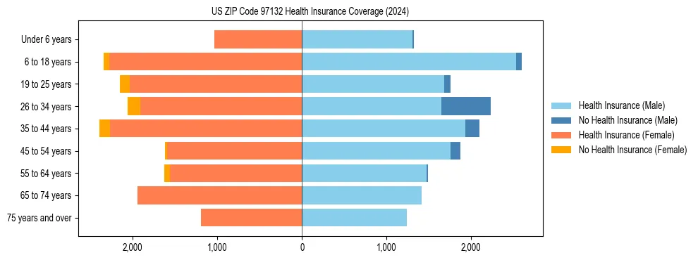 Health insurance pyramid for US ZIP Code 97132