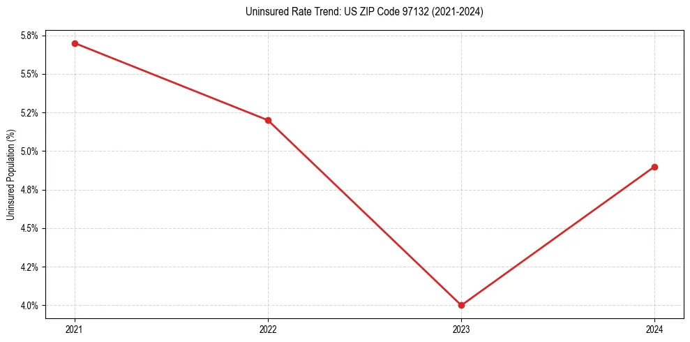 Uninsured trend chart for US ZIP Code 97132