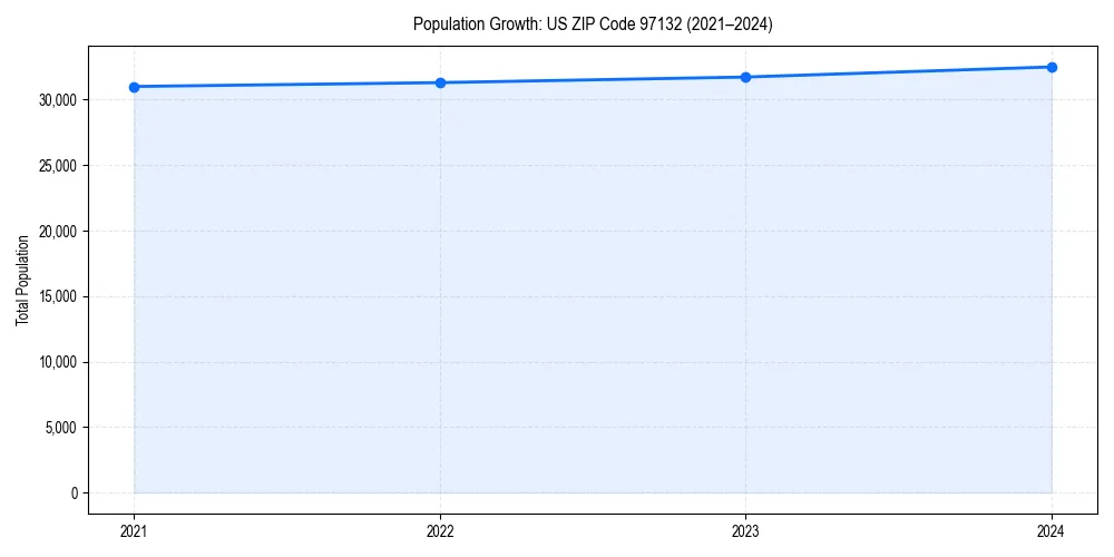 Population trends in 