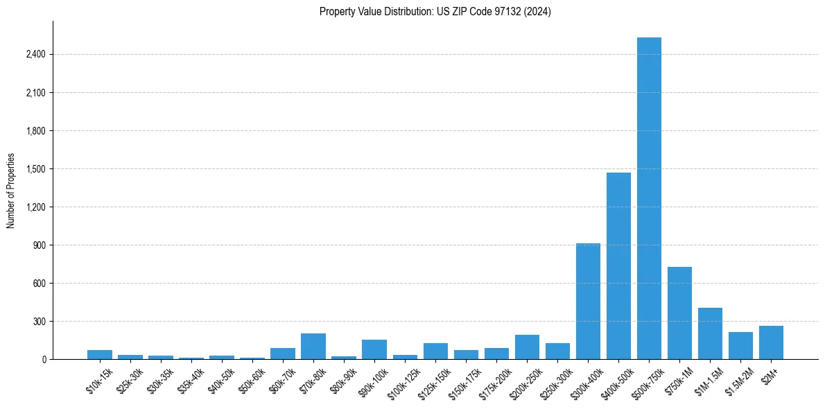 Value Distribution for 
