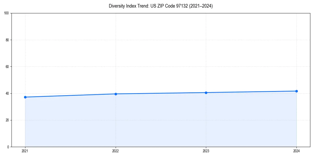 Line chart showing diversity index trends for 