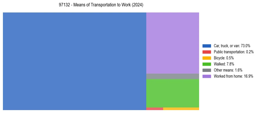 Commute modes in US ZIP Code 97132