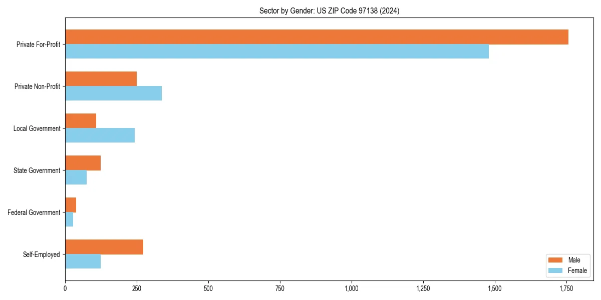 Employment sector breakdown by gender in 