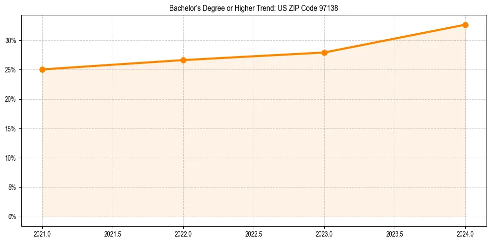 Trend chart showing bachelor degree growth in 