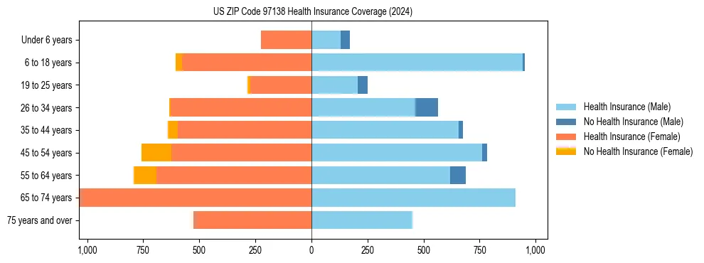 Health insurance pyramid for US ZIP Code 97138