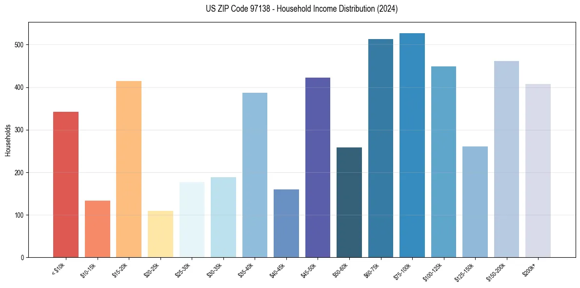 Income Distribution for 