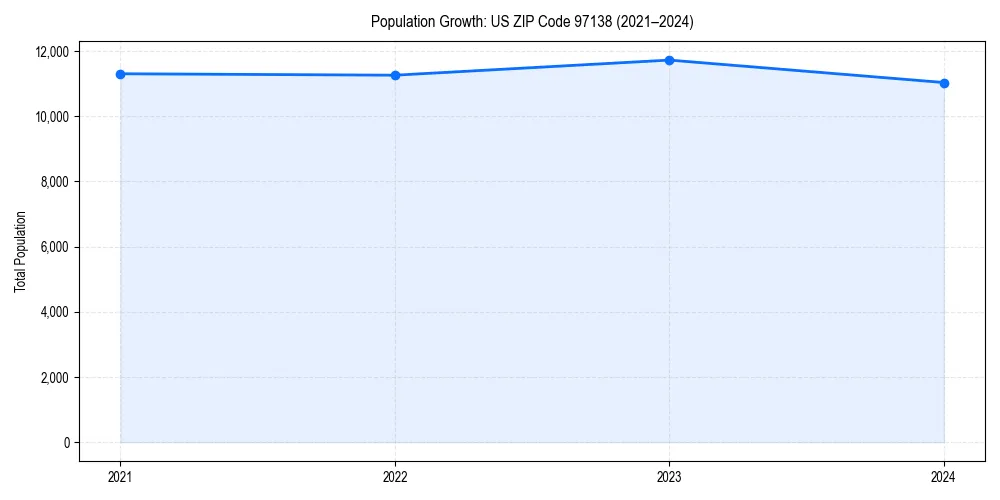 Population trends in 