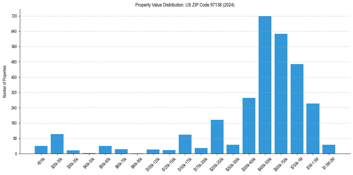 Value Distribution for 