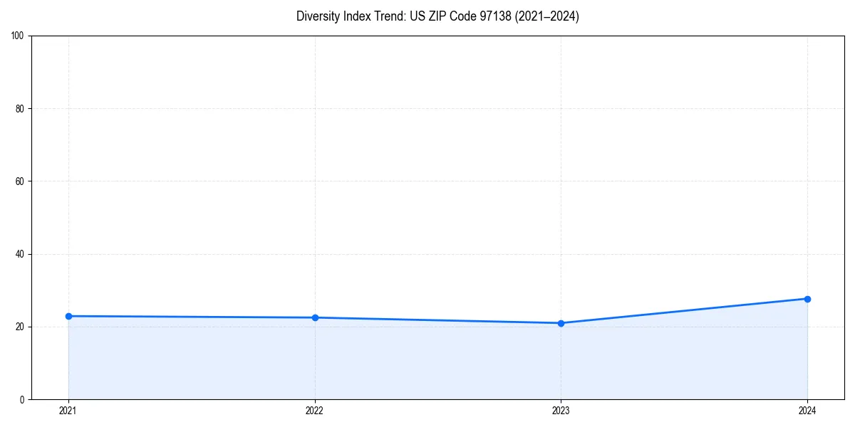 Line chart showing diversity index trends for 