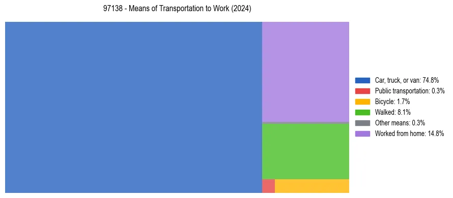 Commute modes in US ZIP Code 97138