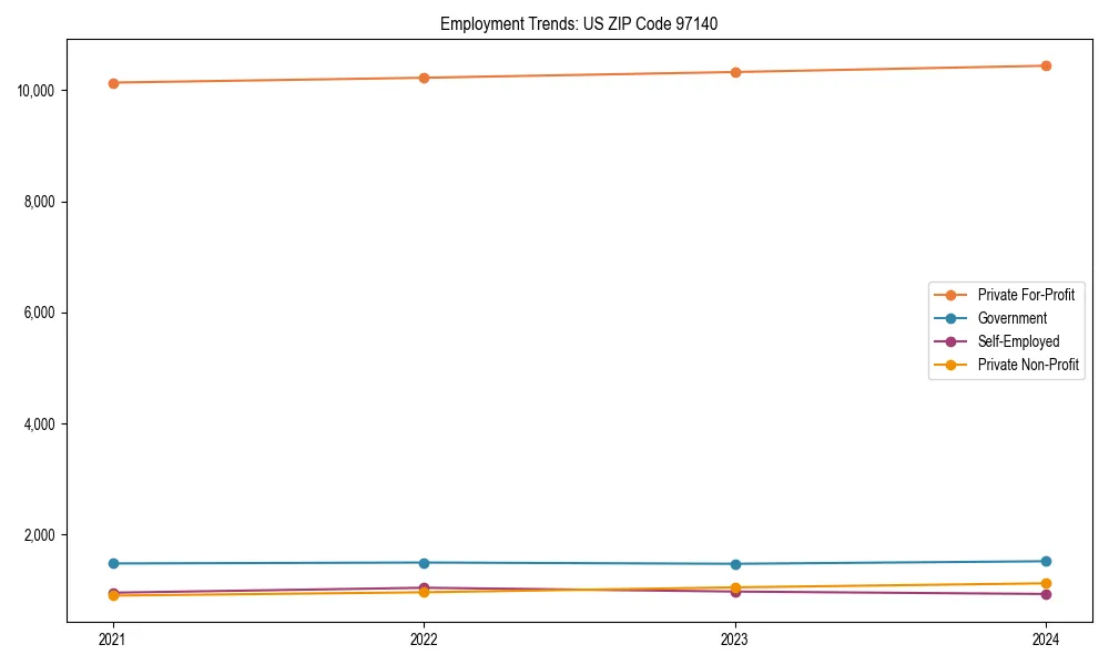Long-term employment trends in 