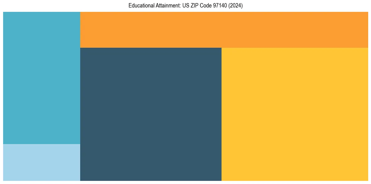 Education Treemap for  in 2024