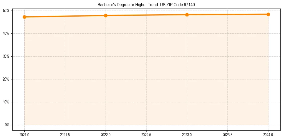 Trend chart showing bachelor degree growth in 