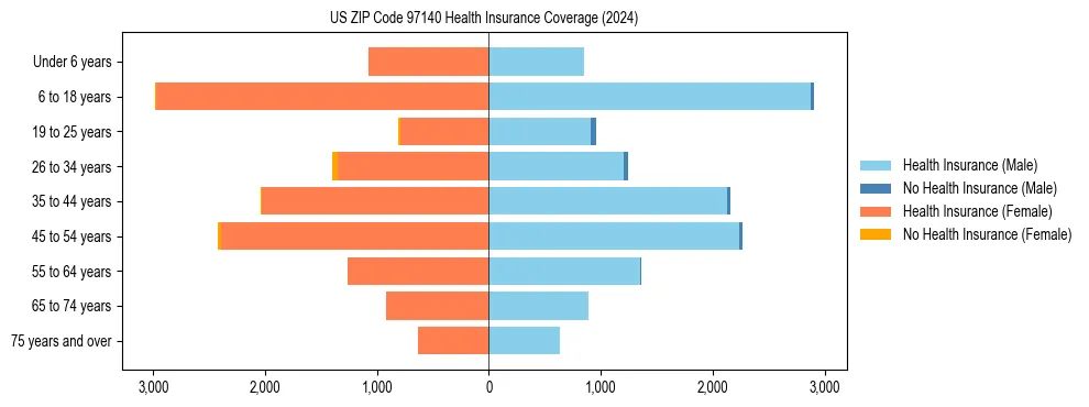 Health insurance pyramid for US ZIP Code 97140