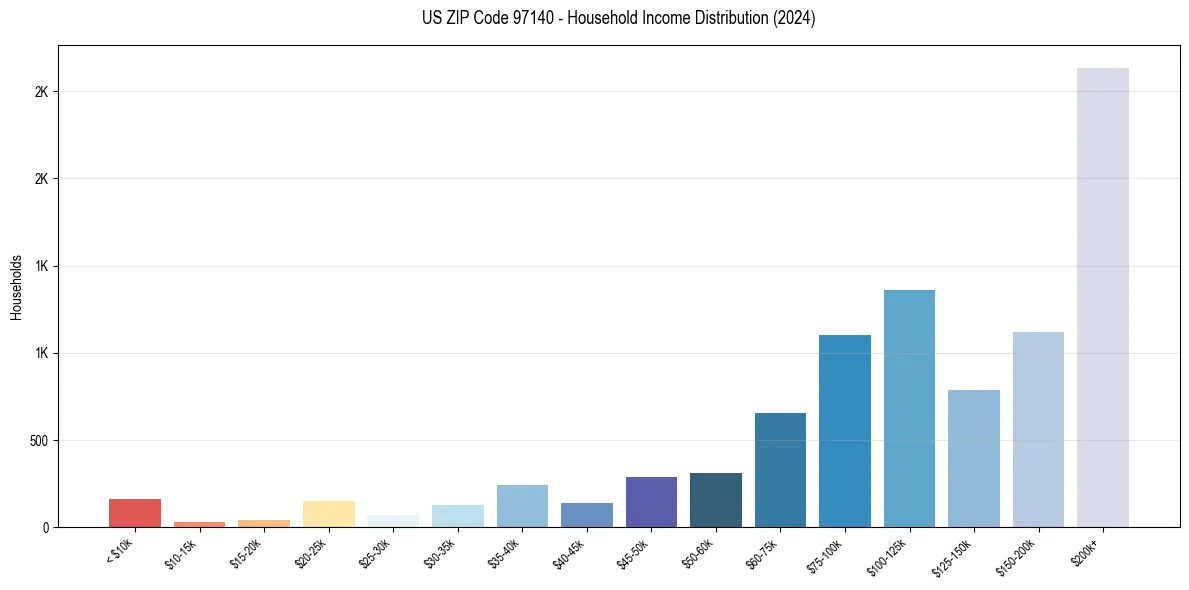 Income Distribution for 