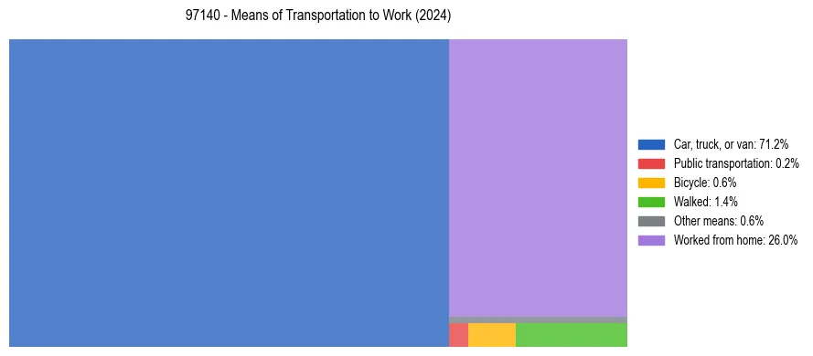 Commute modes in US ZIP Code 97140