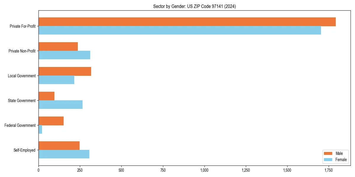 Employment sector breakdown by gender in 