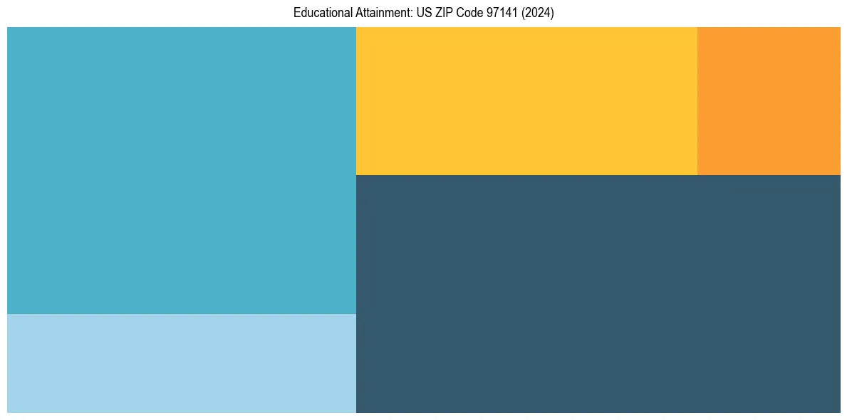 Education Treemap for  in 2024