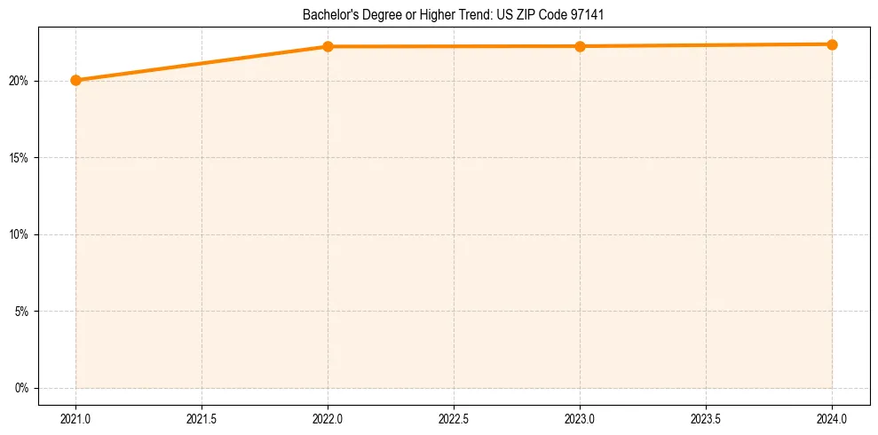 Trend chart showing bachelor degree growth in 