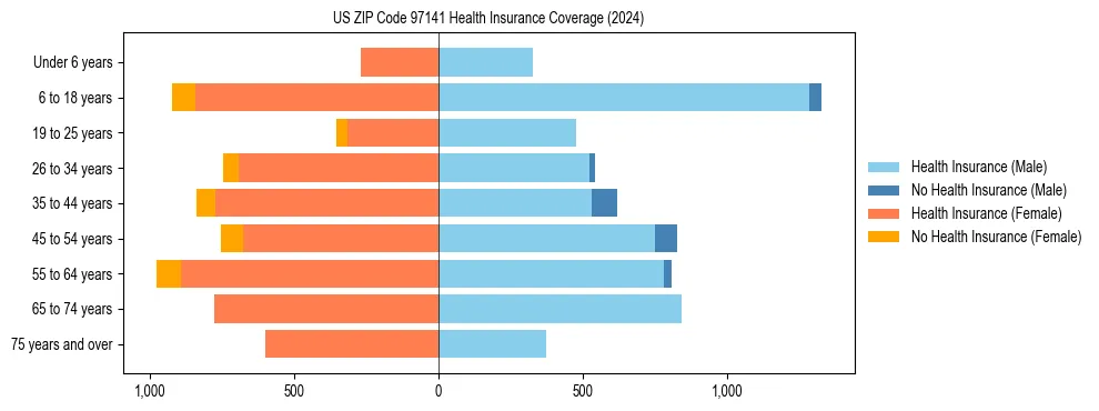 Health insurance pyramid for US ZIP Code 97141