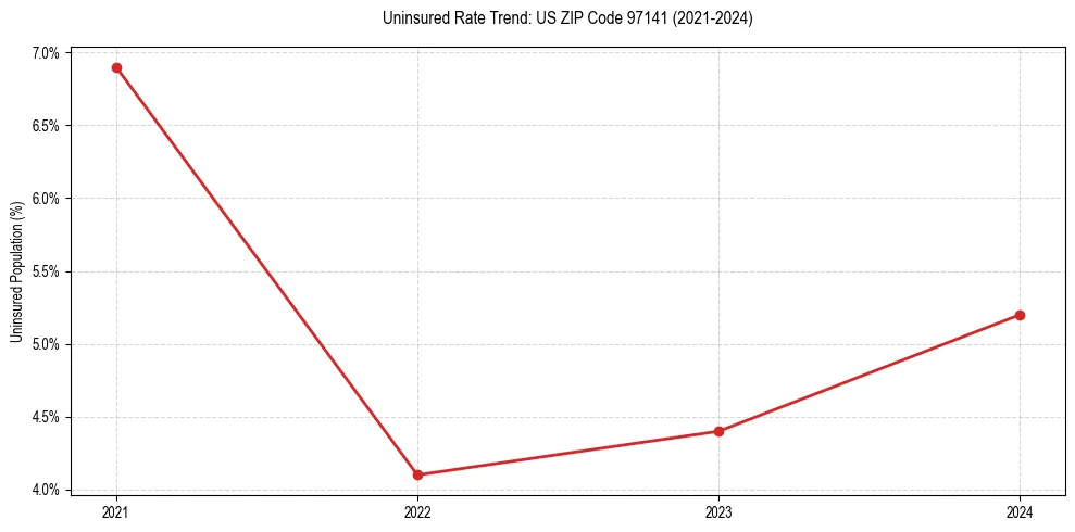 Uninsured trend chart for US ZIP Code 97141