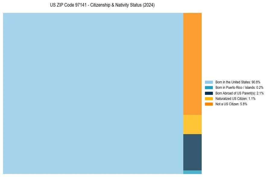 Nativity Treemap for 