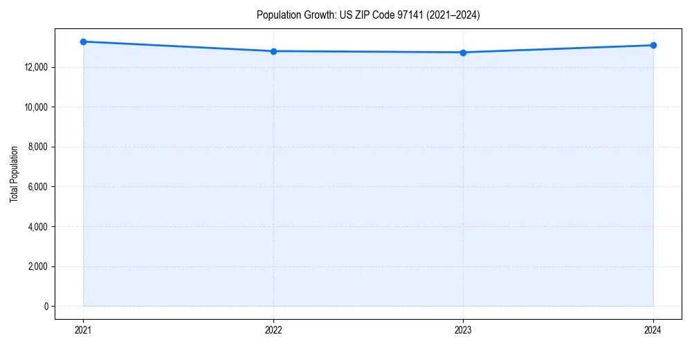 Population trends in 
