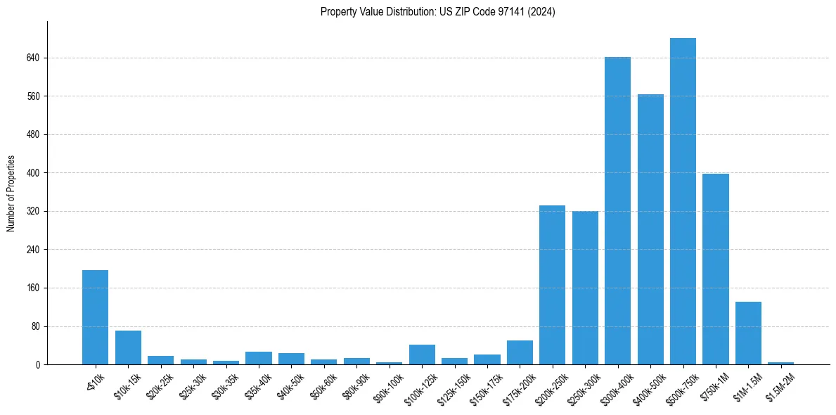 Value Distribution for 