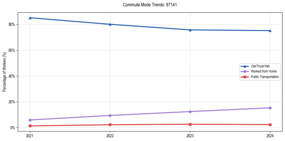 Transportation trends in US ZIP Code 97141