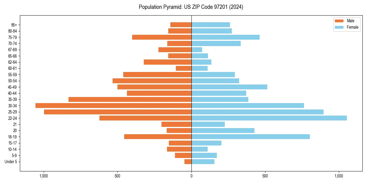 Population pyramid for 