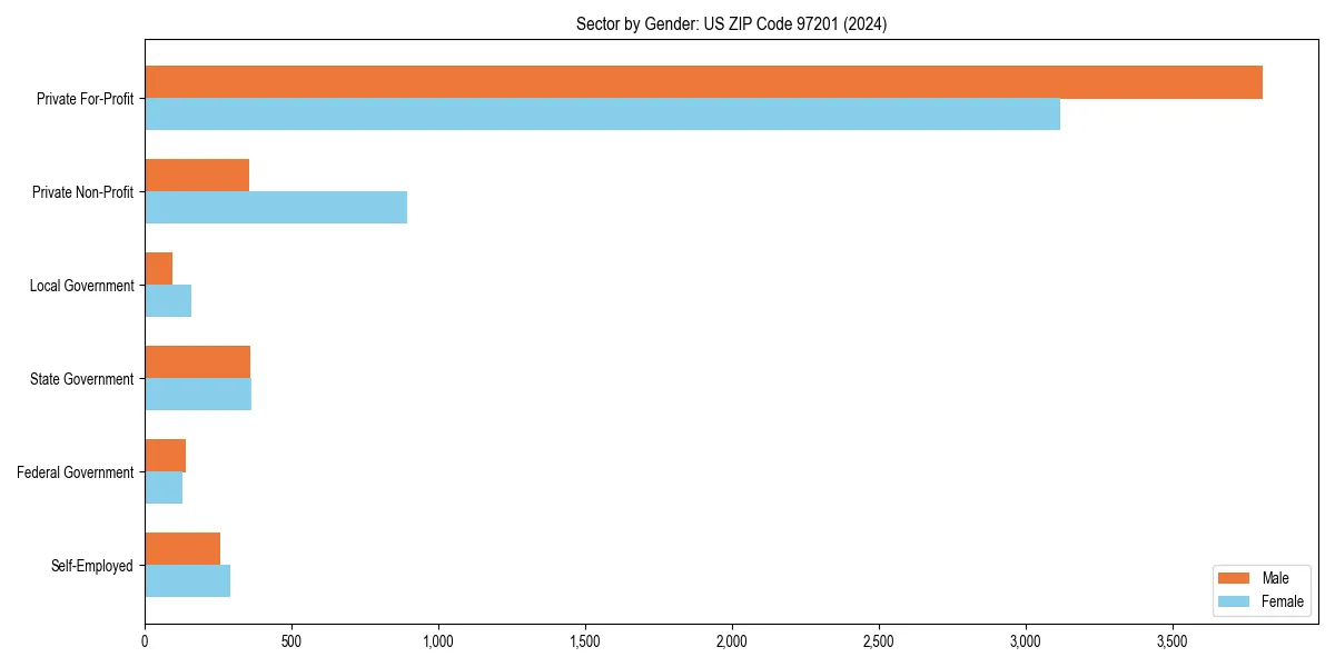 Employment sector breakdown by gender in 