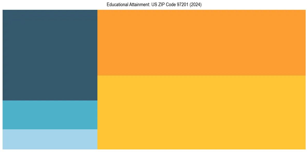 Education Treemap for in 2024
