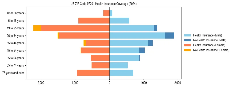 Health insurance pyramid for US ZIP Code 97201