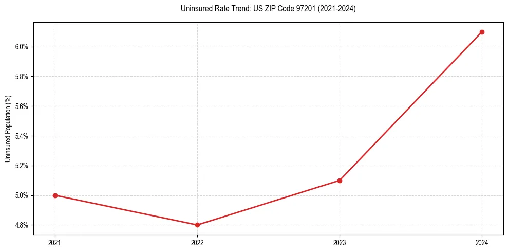 Uninsured trend chart for US ZIP Code 97201