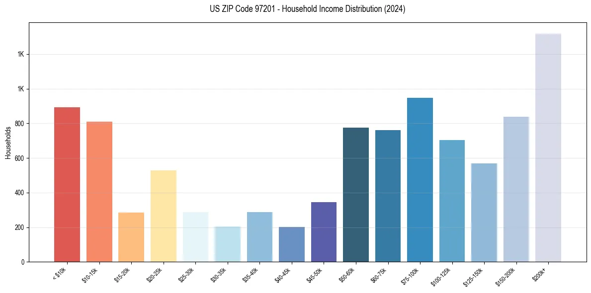 Income Distribution for 