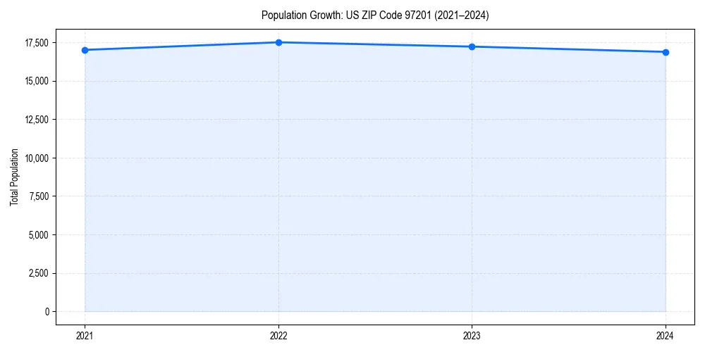Population trends in 