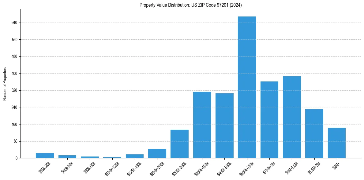 Value Distribution for 